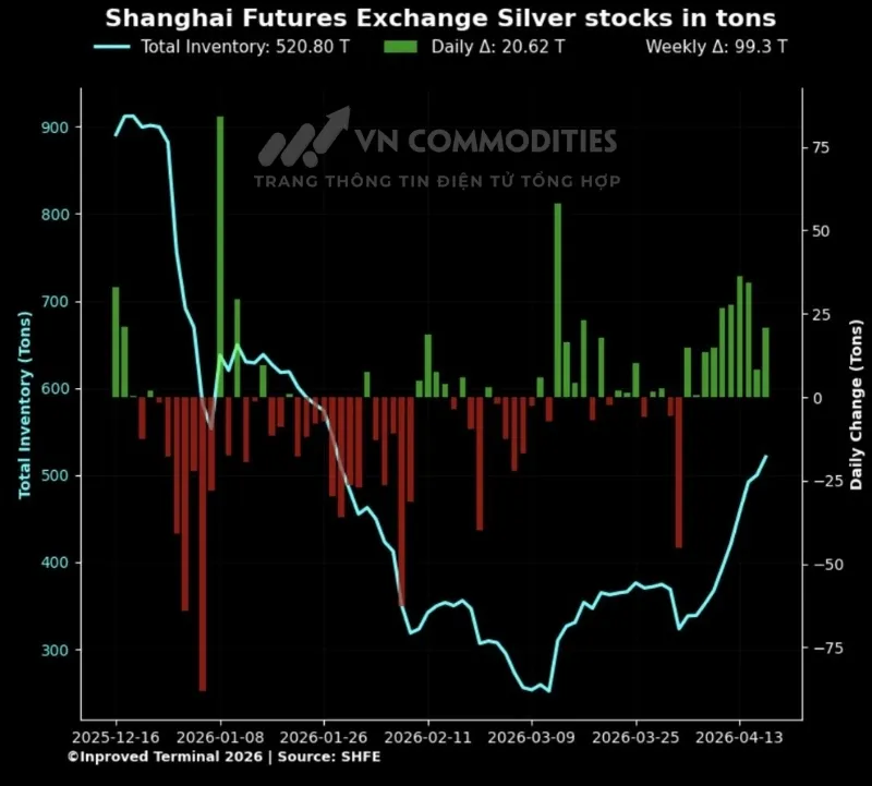 luong-ton-kho-bac-tai-shfe-tang-lien-tiep